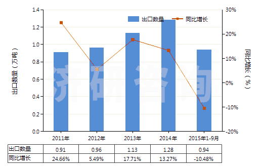 2011-2015年9月中國未混合的D或DL-泛酸及其衍生物(不論是否溶于溶劑)(HS29362400)出口量及增速統(tǒng)計 2011-2015年9月中國未混合的D或DL-泛酸及其衍生物(不論是否溶于溶劑)(HS29362400)出口量及增速統(tǒng)計